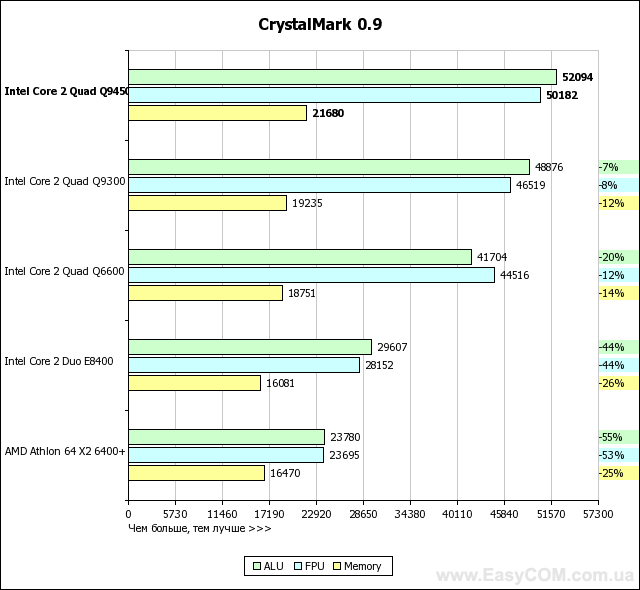 Тест процессора Intel Core 2 Quad Q9450 с 12 Мб L2